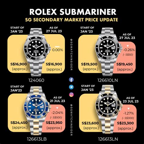 how many rolex submariners have been made|rolex submariner price chart.